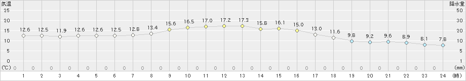 勝山(>2021年04月25日)のアメダスグラフ