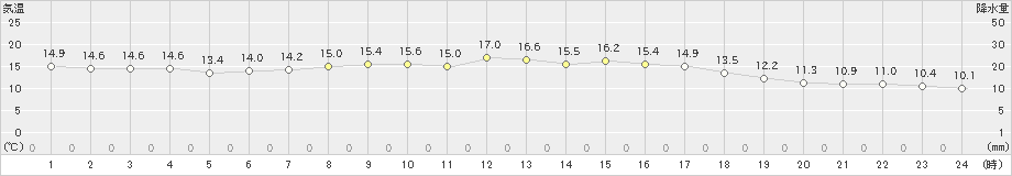 敦賀(>2021年04月25日)のアメダスグラフ