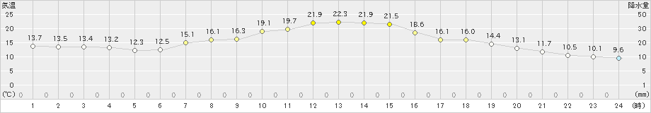 奈良(>2021年04月25日)のアメダスグラフ