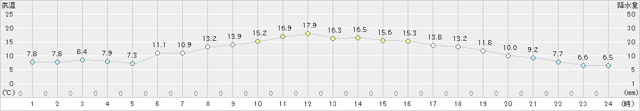 大朝(>2021年04月25日)のアメダスグラフ