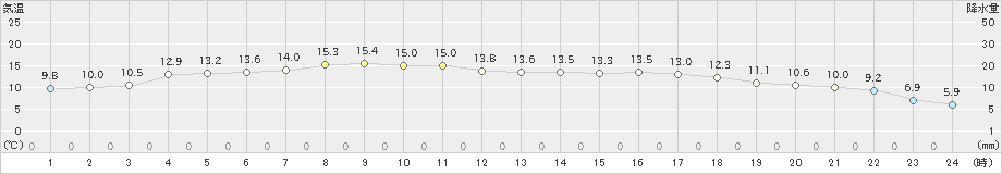 海士(>2021年04月25日)のアメダスグラフ