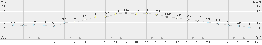 瑞穂(>2021年04月25日)のアメダスグラフ