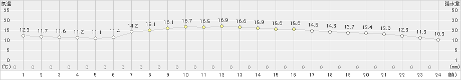 高津(>2021年04月25日)のアメダスグラフ