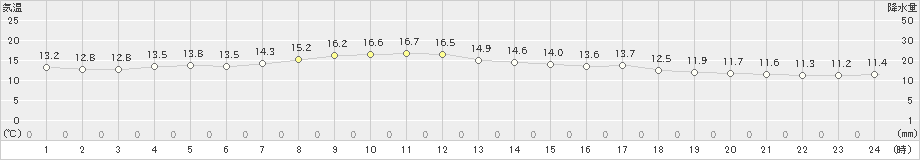 境(>2021年04月25日)のアメダスグラフ