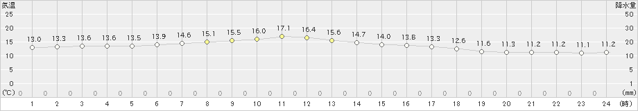 塩津(>2021年04月25日)のアメダスグラフ