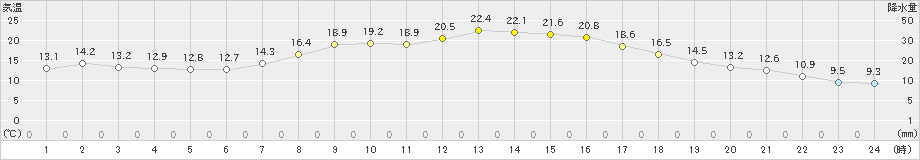 穴吹(>2021年04月25日)のアメダスグラフ