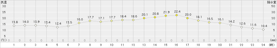 四国中央(>2021年04月25日)のアメダスグラフ