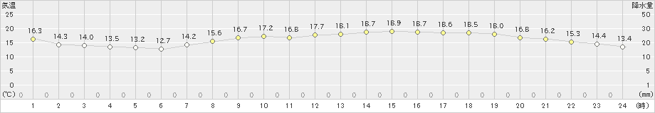 長浜(>2021年04月25日)のアメダスグラフ