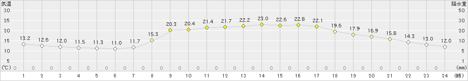 大栃(>2021年04月25日)のアメダスグラフ