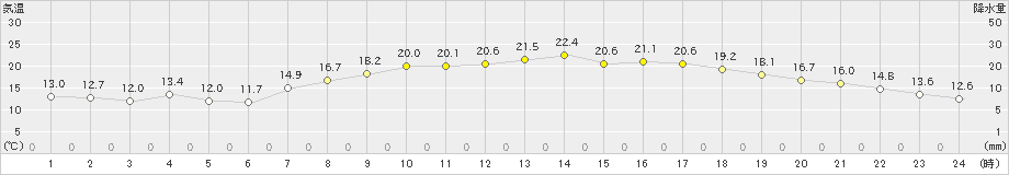 安下庄(>2021年04月25日)のアメダスグラフ