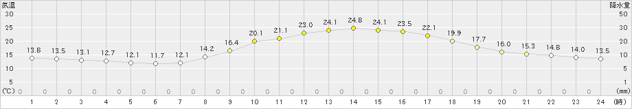 日田(>2021年04月25日)のアメダスグラフ