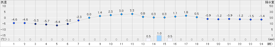 西興部(>2021年04月26日)のアメダスグラフ
