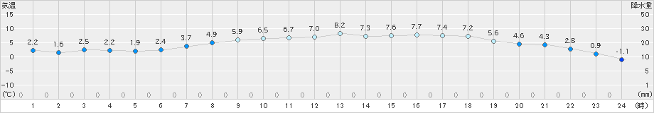 白老(>2021年04月26日)のアメダスグラフ