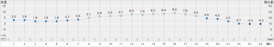 伊達(>2021年04月26日)のアメダスグラフ