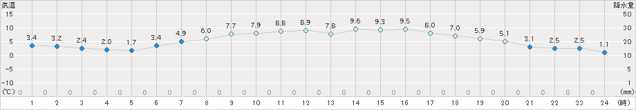 木古内(>2021年04月26日)のアメダスグラフ