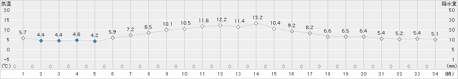 塩釜(>2021年04月26日)のアメダスグラフ