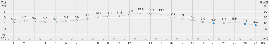 亘理(>2021年04月26日)のアメダスグラフ