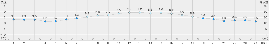 飯舘(>2021年04月26日)のアメダスグラフ