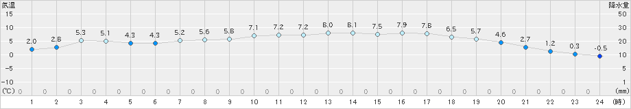 只見(>2021年04月26日)のアメダスグラフ