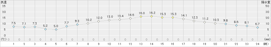 日立(>2021年04月26日)のアメダスグラフ