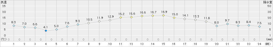 つくば(>2021年04月26日)のアメダスグラフ