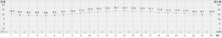 鹿嶋(>2021年04月26日)のアメダスグラフ