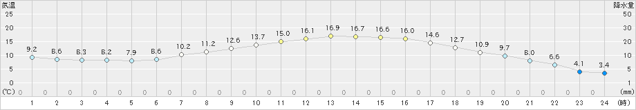 真岡(>2021年04月26日)のアメダスグラフ