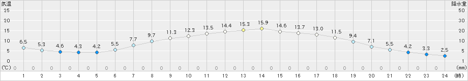 神流(>2021年04月26日)のアメダスグラフ