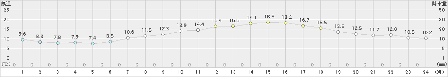 越谷(>2021年04月26日)のアメダスグラフ