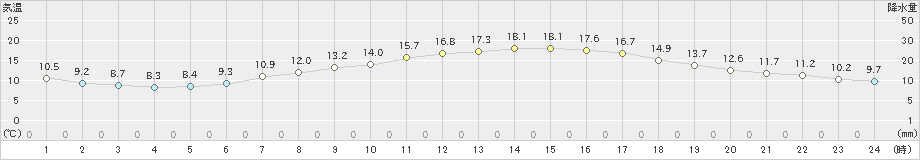 府中(>2021年04月26日)のアメダスグラフ