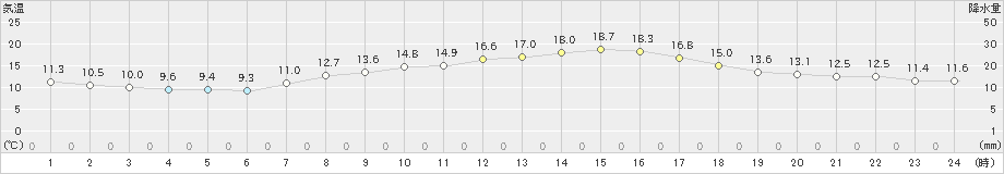 東京(>2021年04月26日)のアメダスグラフ