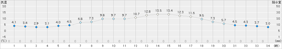 上田(>2021年04月26日)のアメダスグラフ