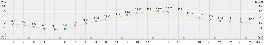 勝沼(>2021年04月26日)のアメダスグラフ