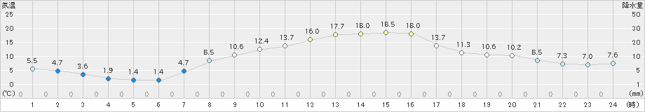 古関(>2021年04月26日)のアメダスグラフ