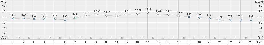 井川(>2021年04月26日)のアメダスグラフ