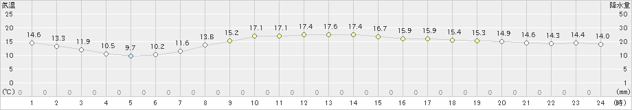 富士(>2021年04月26日)のアメダスグラフ