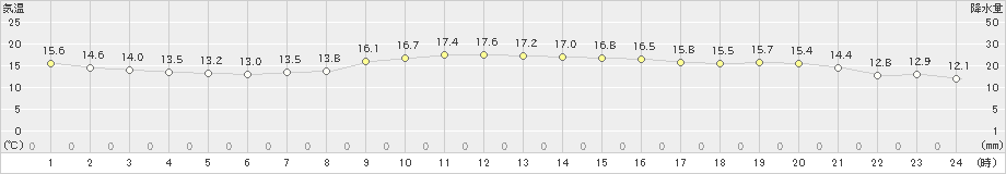 静岡(>2021年04月26日)のアメダスグラフ