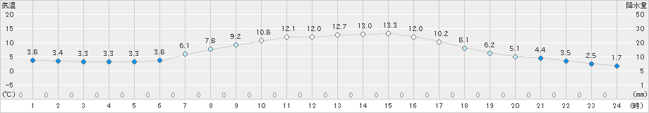 高山(>2021年04月26日)のアメダスグラフ