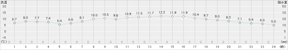 両津(>2021年04月26日)のアメダスグラフ