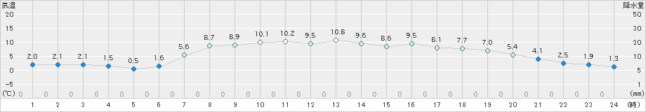 下関(>2021年04月26日)のアメダスグラフ