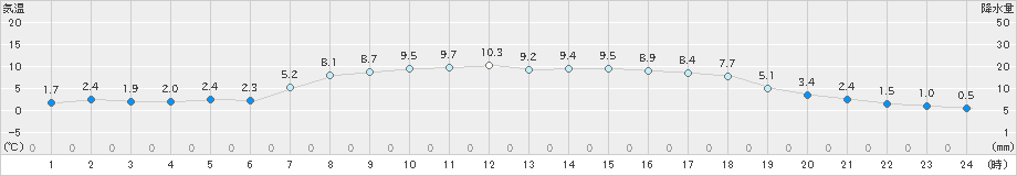 安塚(>2021年04月26日)のアメダスグラフ