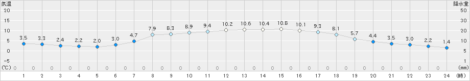 十日町(>2021年04月26日)のアメダスグラフ