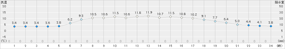 七尾(>2021年04月26日)のアメダスグラフ