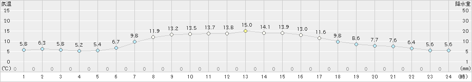 かほく(>2021年04月26日)のアメダスグラフ