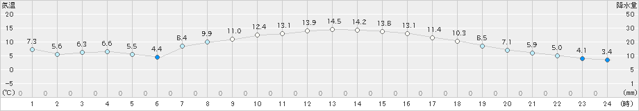 今庄(>2021年04月26日)のアメダスグラフ