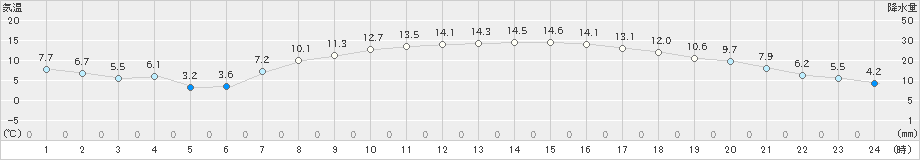 米原(>2021年04月26日)のアメダスグラフ