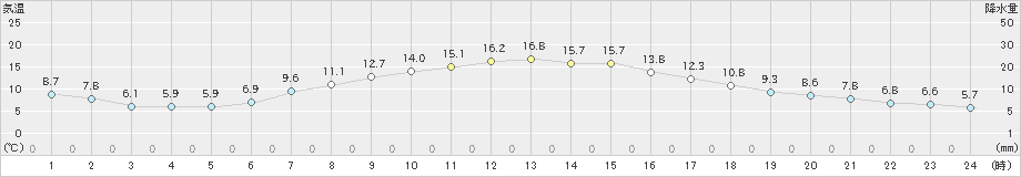 能勢(>2021年04月26日)のアメダスグラフ