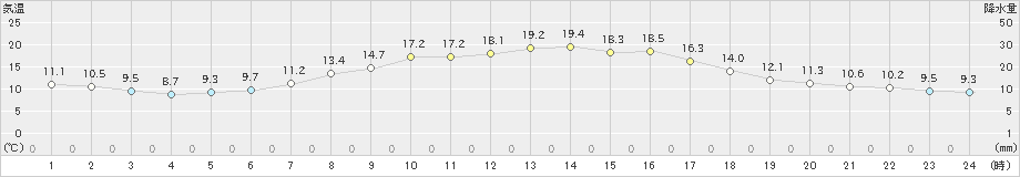 豊中(>2021年04月26日)のアメダスグラフ