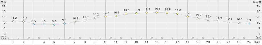 八尾(>2021年04月26日)のアメダスグラフ