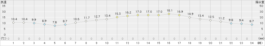 熊取(>2021年04月26日)のアメダスグラフ